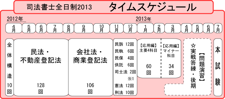 司法書士全日制2013 タイムスケジュール
