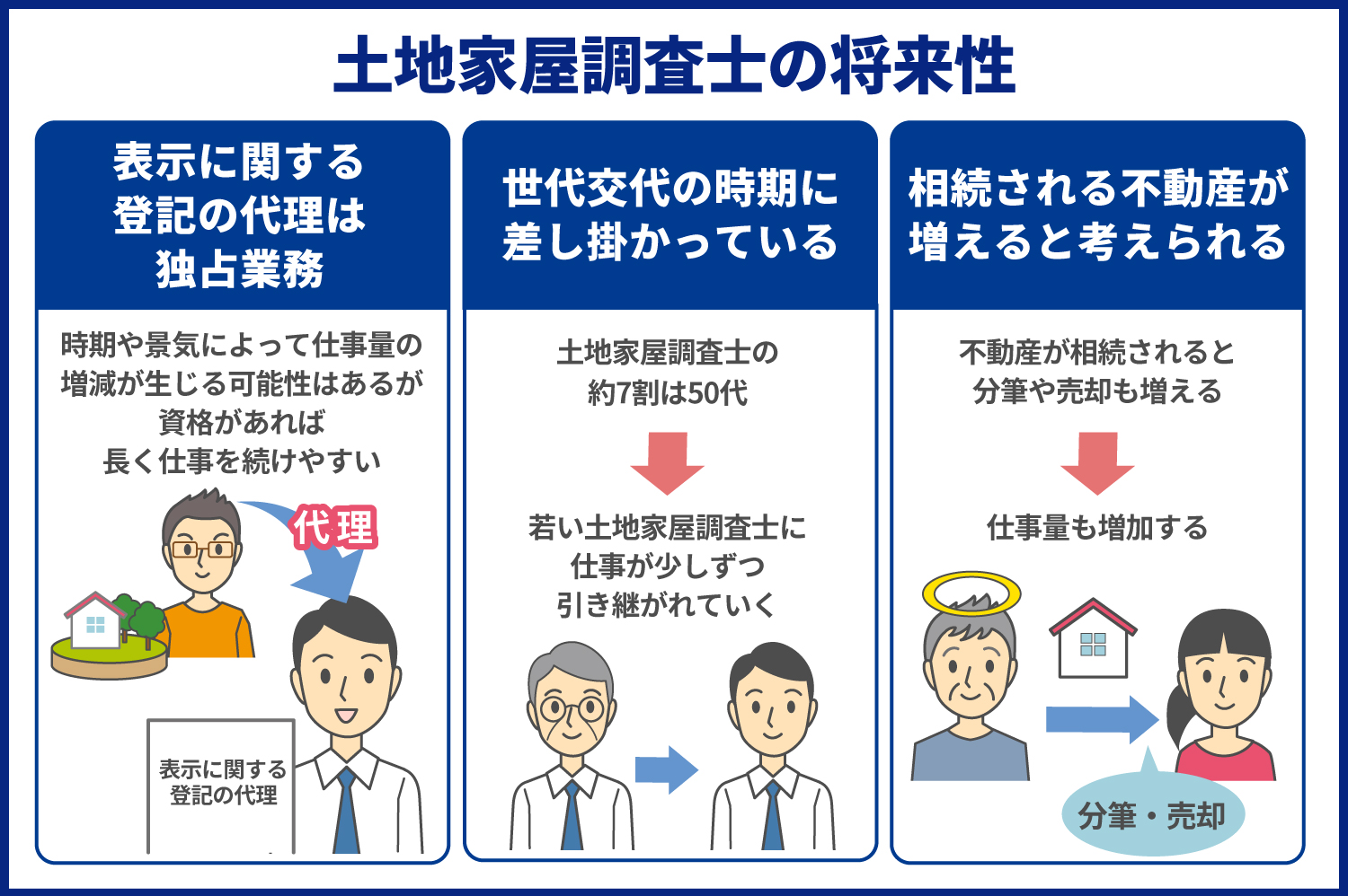 土地家屋調査士の将来性