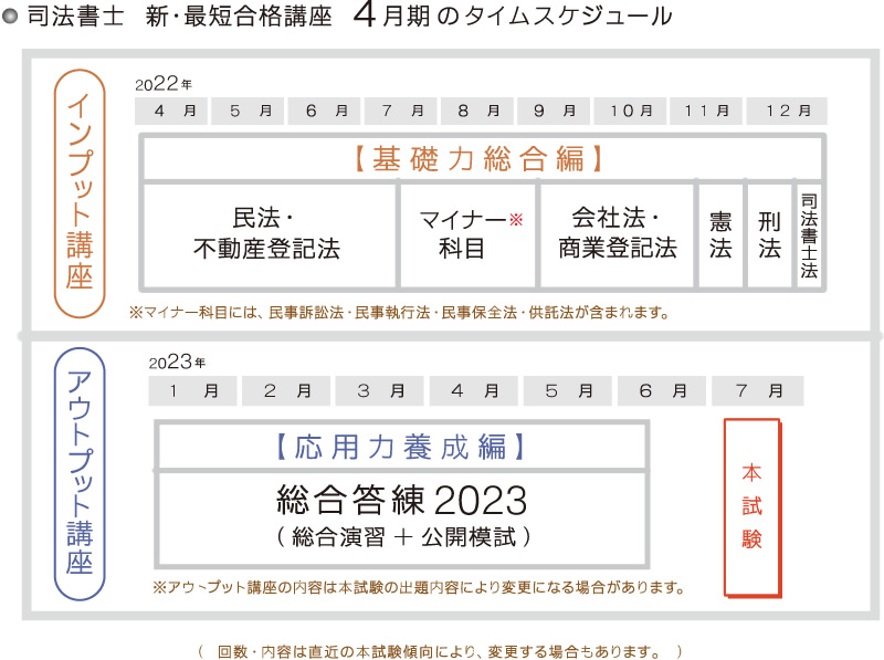 2023年合格目標 東京法経学院 司法書士 新・最短合格講座 提出課題
