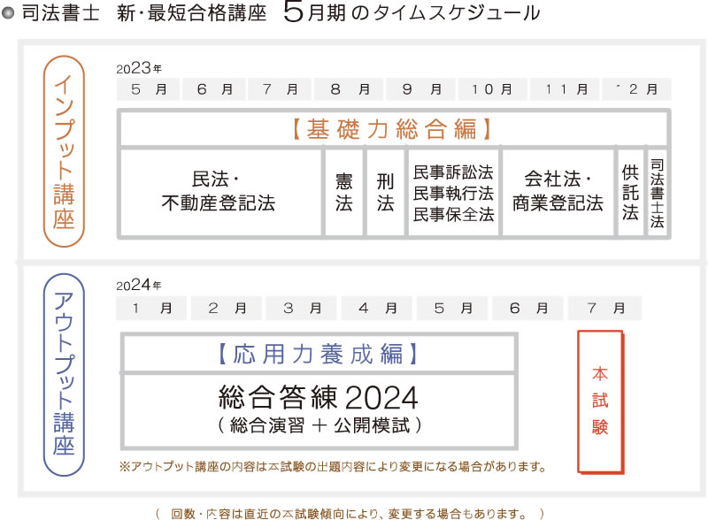 2023年 東京法経学院 司法書士 新・最短合格講座 商業登記法 簗瀬徳宏 