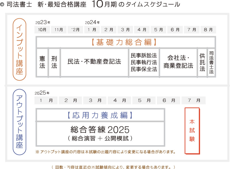 司法書士 新･最短合格講座タイムスケジュール