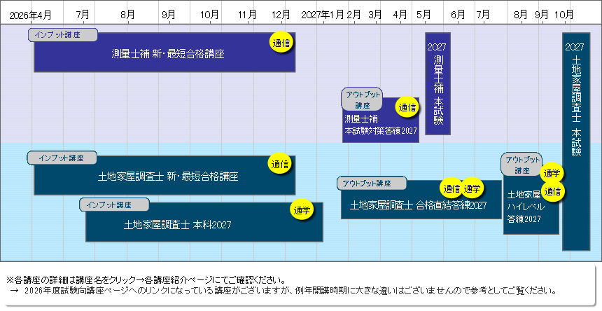 土地家屋調査士（測量士）　東京法経　本科＋実戦答練　DLデータ　他多数おまけ付 土地家屋調査士 実戦答練2026パックプラン｜通学・通信講座/教育｜東京