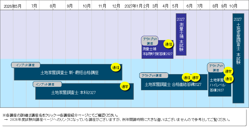 土地家屋調査士＋測量士補 超短期合格講座2027のご案内｜通学・通信