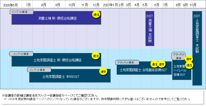 土地家屋調査士+測量士補 超短期合格講座2027のご案内|通学・通信 土地家屋調査士+測量士補 超短期合格講座2027のご案内|通学・通信