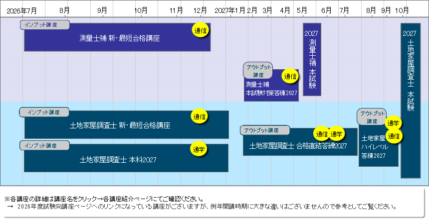 土地家屋調査士＋測量士補 超短期合格講座2027のご案内｜通学・通信