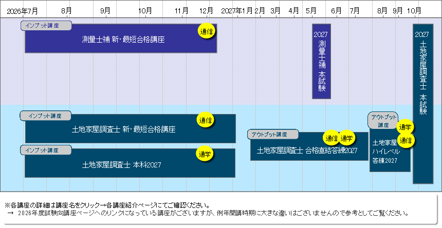 土地家屋調査士＋測量士補 超短期合格講座2027のご案内｜通学・通信