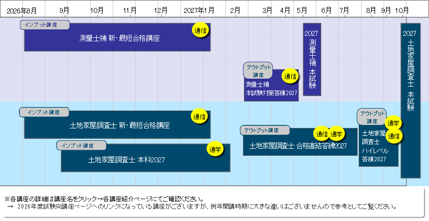 土地家屋調査士＋測量士補 超短期合格講座2027のご案内｜通学・通信