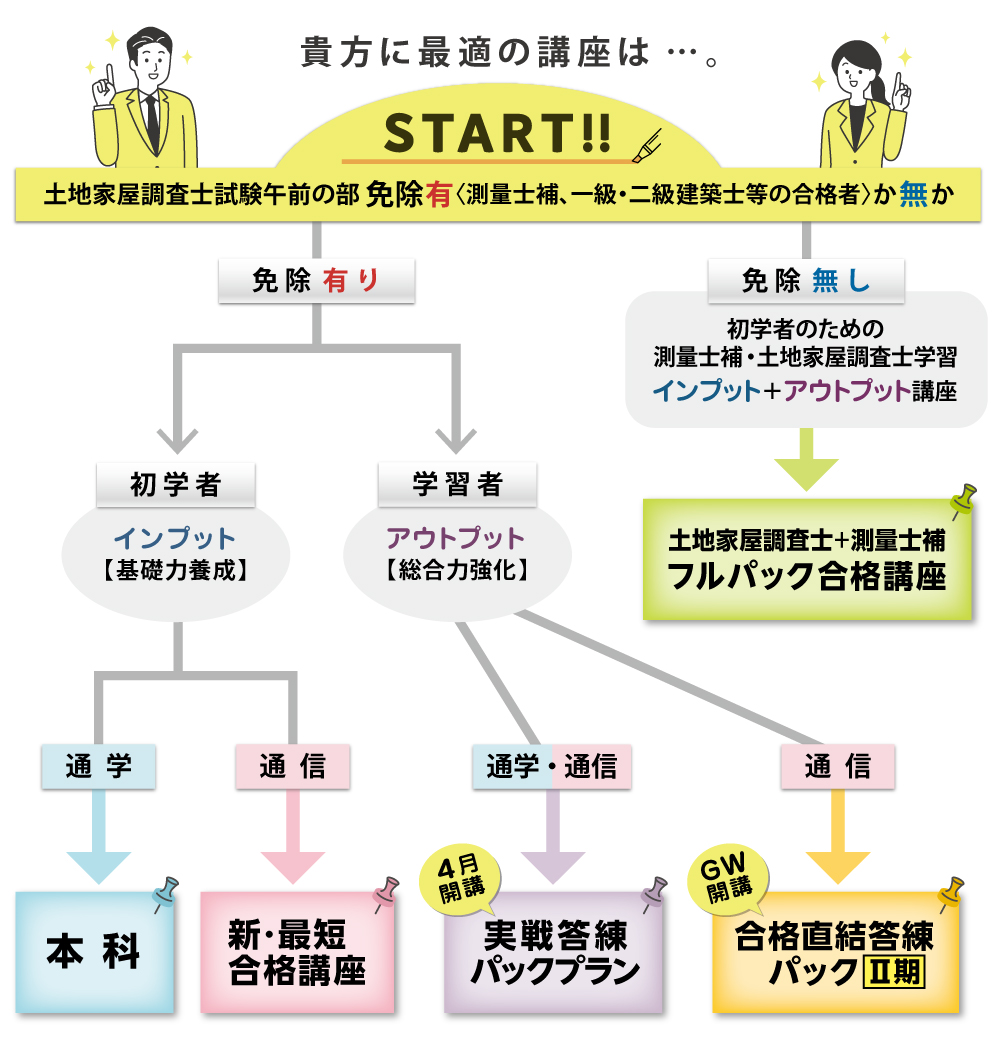 記述式過去問マスタ一土地編土地家屋調査士　2024年合格講座(東京法経学院）