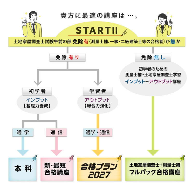 土地家屋調査士 通学講座・通信講座一覧｜東京法経学院