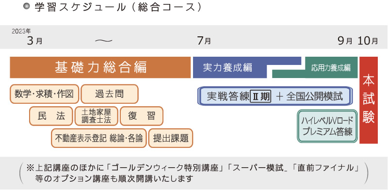 東京法経学院　土地家屋調査士　新・最短合格講座2023年合格目標