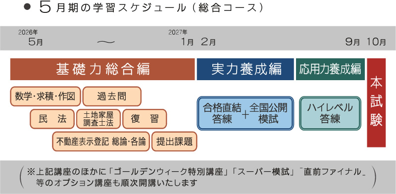 新・最短合格講座｜土地家屋調査士2027｜初学者向通信講座｜東京法経学院