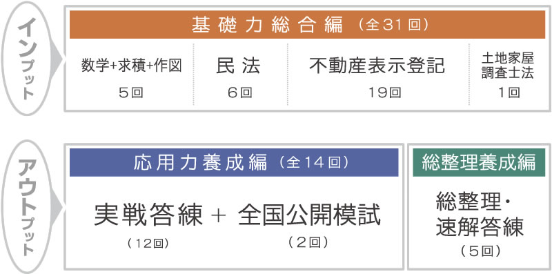 新･最短合格講座｜土地家屋調査士2023｜初学者向通信講座｜東京法経学院