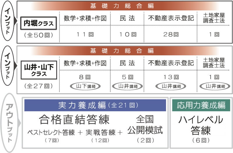 土地家屋調査士 2025 ハイレベル答練　第1回〜第6回 土地家屋調査士2026 ハイレベル答練｜通信・通学講座｜東京法経学院